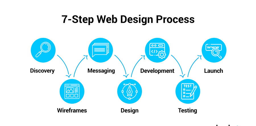 Web Design Process